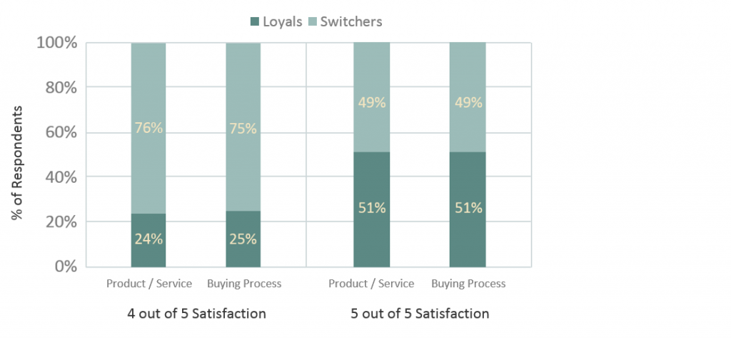 Customer satisfaction in the buying process