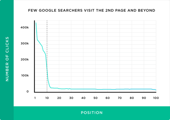 Graph of Google Searches vs SERP Position